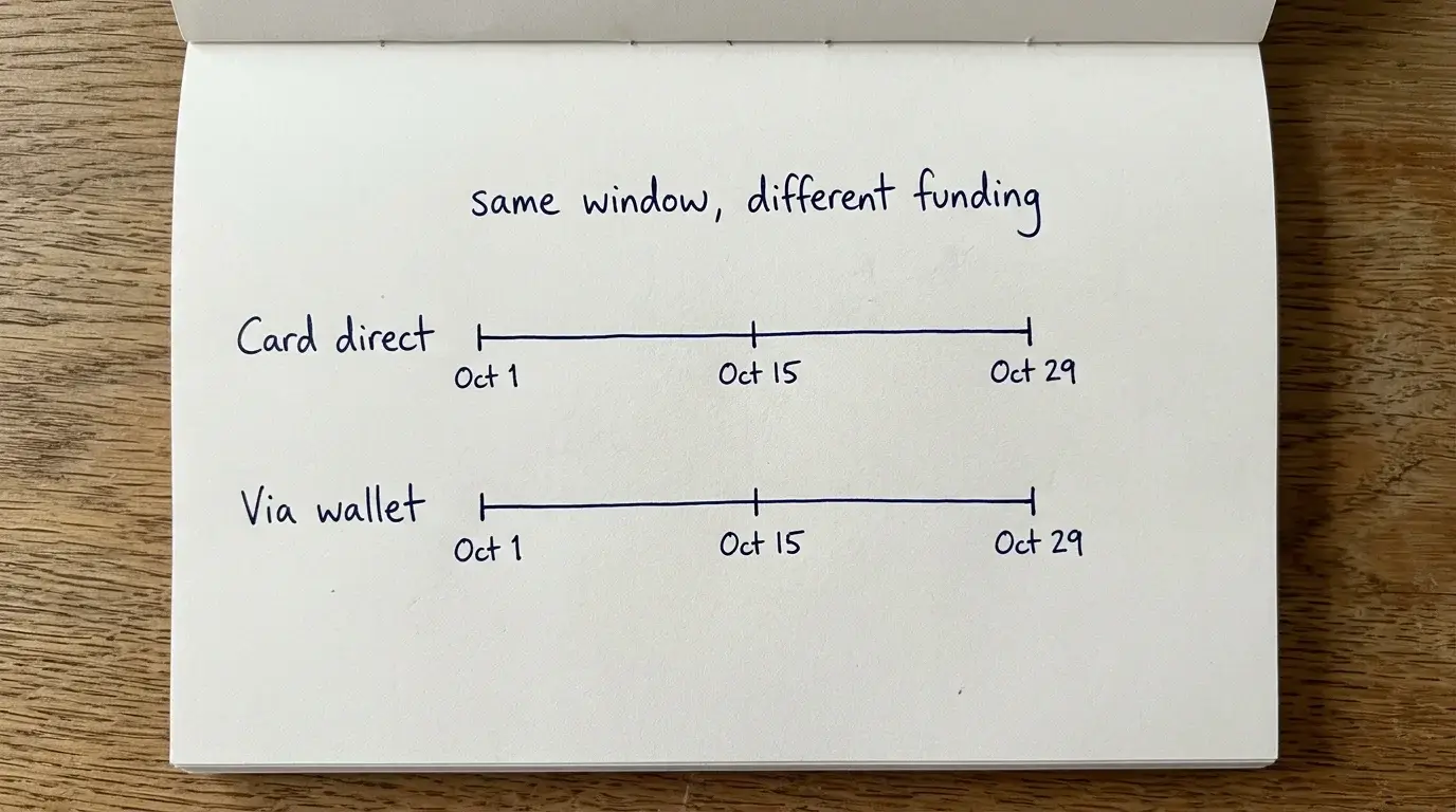 Whiteboard sketch comparing card-funded and wallet-funded deposit timing across a month with threshold crossing points highlighted